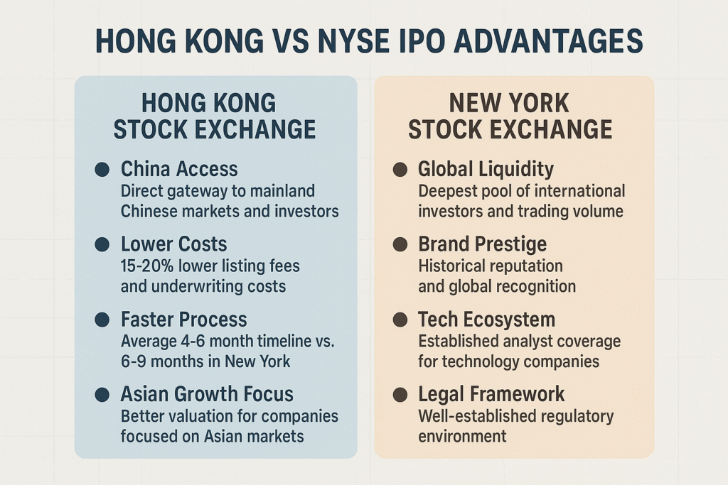 A comparative graphic showing the key advantages of Hong Kong Stock Exchange versus the New York Stock Exchange for companies considering IPOs, with blue and orange color coding to distinguish between the two markets.