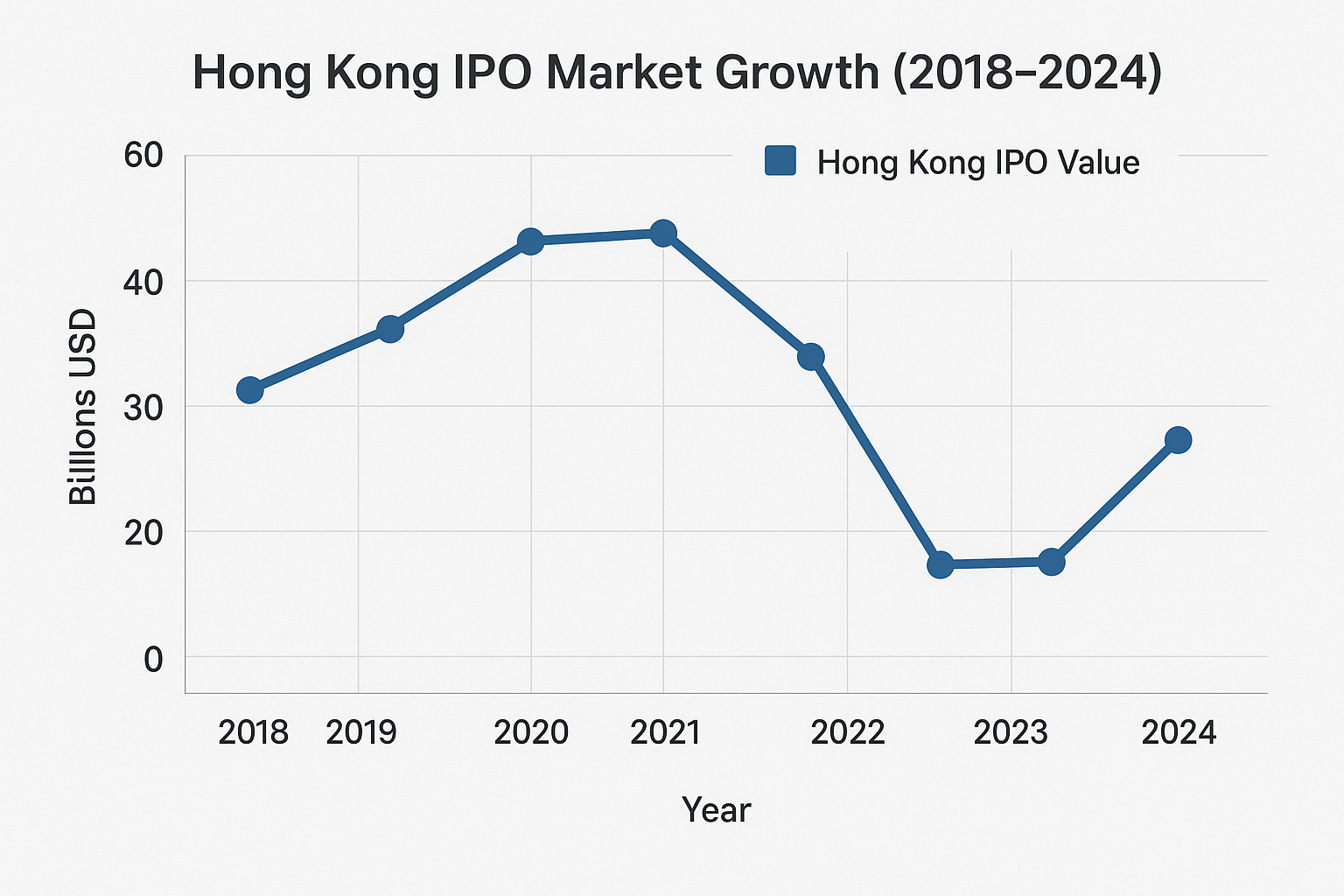 Line chart showing Hong Kong IPO market values from 2018-2024 in billions USD, with data points starting at 32 billion in 2018, peaking at 49 billion in 2020-2021, dropping to 14 billion in 2022, then recovering to 28 billion in 2024